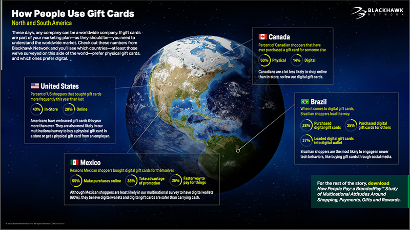 How People Use Gift Card